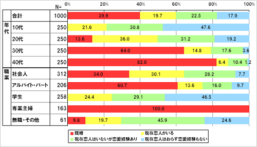 あなたは現在、結婚、もしくは交際している男性がいますか。