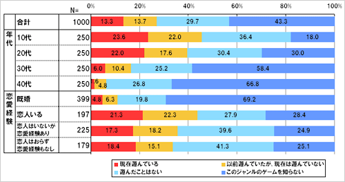 あなたは携帯電話向けのゲームで「ケータイ恋愛ゲーム」と呼ばれるジャンルのゲームで遊んだことがありますか。