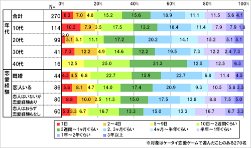 あなたは「ケータイ恋愛ゲーム」を遊び始めてからどのくらいの期間遊んでいますか(遊んでいましたか)。