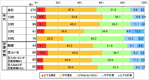 「ケータイ恋愛ゲーム」全般について、どのくらい満足していますか。