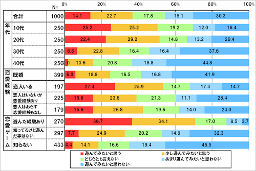 あなたは今後(も)「ケータイ恋愛ゲーム」で遊んでみたいと思いますか。