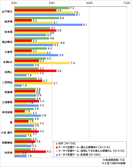 「ケータイ恋愛ゲーム」に出演してほしいと思うタレントを一人だけお書きください。