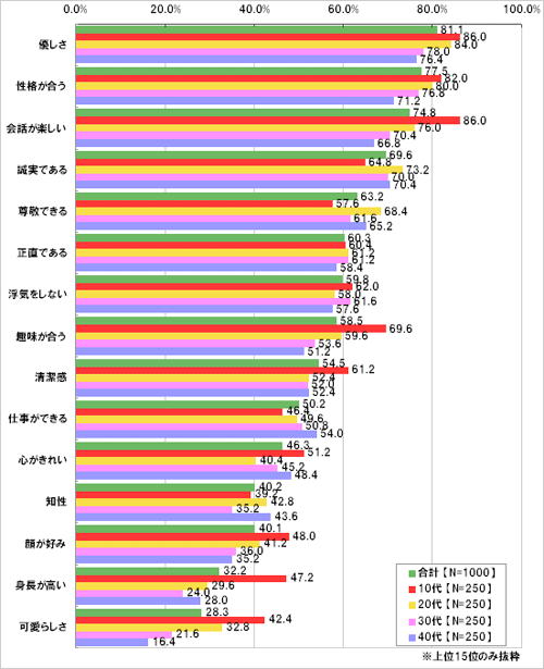 あなたが恋人に求めるもの(こと)は何ですか。《年代別》
