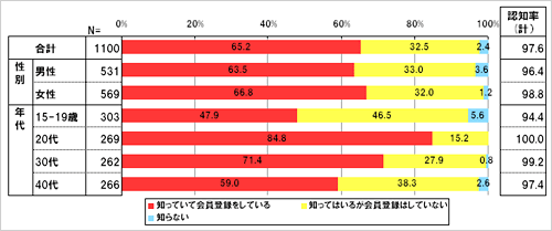 「mixi」についてあてはまるものをお選びください。