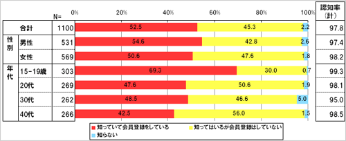 「モバゲータウン」についてあてはまるものをお選びください。
