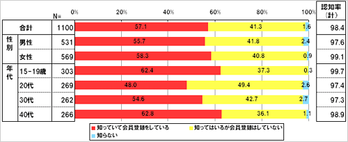 「GREE」についてあてはまるものをお選びください。