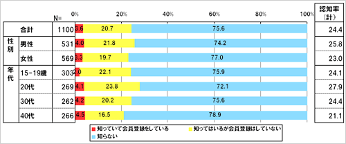 「Facebook」についてあてはまるものをお選びください。