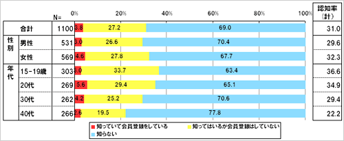 「MySpace」についてあてはまるものをお選びください。