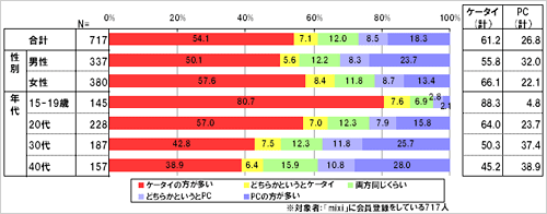 「mixi」について「ケータイ」と「PC」どちらからアクセスすることが多いですか。