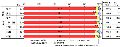 「モバゲータウン」について「ケータイ」と「PC」どちらからアクセスすることが多いですか。