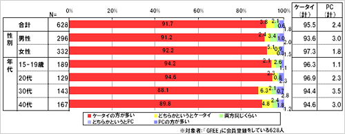 「GREE」について「ケータイ」と「PC」どちらからアクセスすることが多いですか。