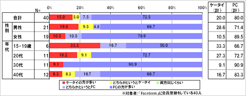 「Facebook」について「ケータイ」と「PC」どちらからアクセスすることが多いですか。