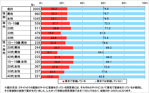 あなたが登録をしているSNSサイトへは実名で登録していますか。