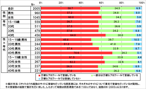 あなたが登録をしているSNSサイトへは正確なプロフィールで登録していますか。