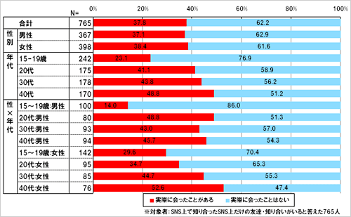 SNSで知り合った人とイベント・オフ会などを含めて実際に会った事はありますか