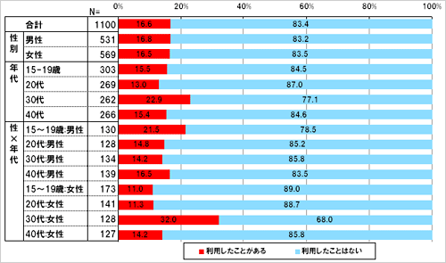 あなたはSNSの課金サービス(有料コンテンツ)を利用したことがありますか。