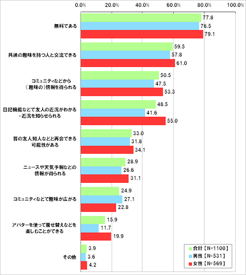 あなたがSNSに満足している、便利だと感じているところは何ですか。