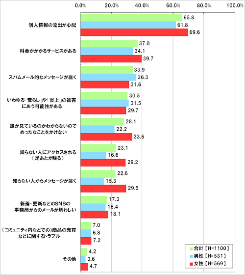 あなたがSNSに不満に思うこと、不便だと感じていることは何ですか。