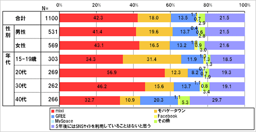 あなたが5年後に最も頻繁に利用していると思うSNSサイトはどれですか。