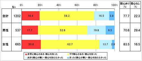 あなたは「オレンジリボン運動」に関心がありますか、関心を持ちましたか。