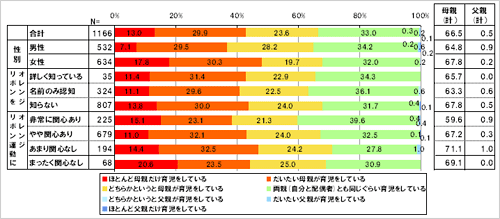 あなたのご家庭では父親、母親のどちらが主に育児を行っていますか。