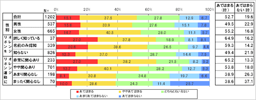 近所の子供やまわりの子供の様子に関心を持っている。