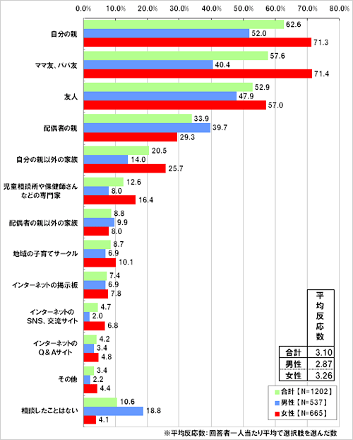 あなたやあなたの配偶者は子育ての悩みや育児方法などを誰かに相談したことがありますか。
