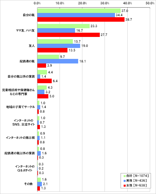 あなたやあなたの配偶者が最も多く子育ての悩みや育児方法などを相談したのは誰ですか。