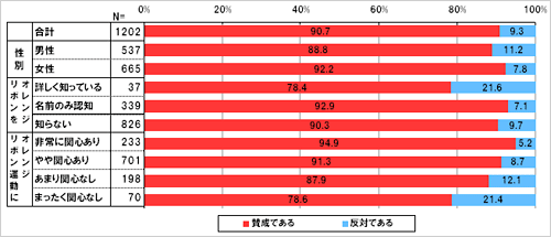 「虐待致死傷罪」を新設し、児童虐待行為に対する厳罰化に賛成ですか。