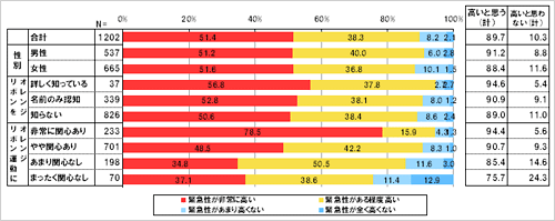 子供を虐待から守るための政府や地方自治体による具体的な施策は、今、緊急性が高いと思いますか。