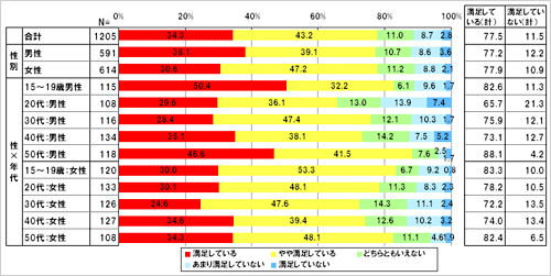 あなたは現在使用している「携帯電話機本体」にどのくらい満足していますか。