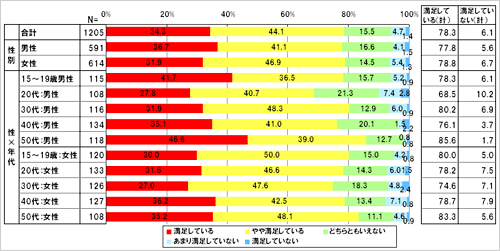 あなたは現在利用している「通信事業者(キャリア)」にどのくらい満足していますか。