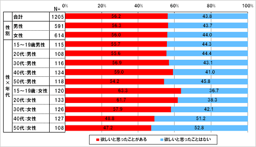 あなたは現在加入しているキャリア以外の携帯電話機を欲しいと思ったことがありますか。