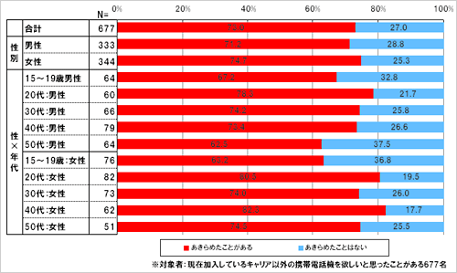 他のキャリアの携帯電話機を購入するにあたり、キャリアを変更、もしくは新規加入することがネックになって、購入をあきらめたことがありますか。