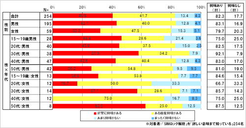 あなたは「SIMロック解除」について興味がありますか。