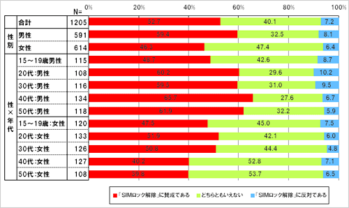 あなたは「SIMロック解除」に賛成ですか。