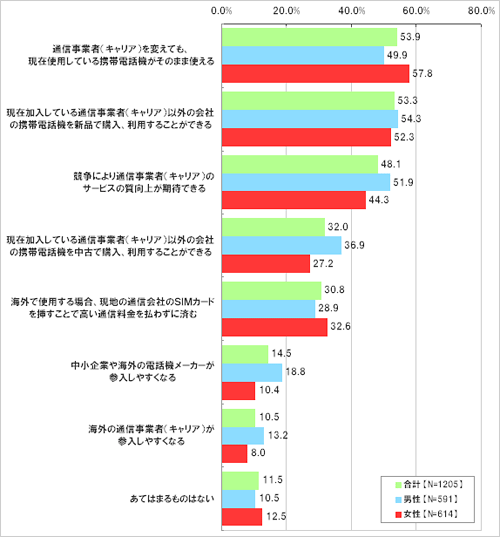 以下に挙げる「SIMロック解除」のメリットのうち魅力的に思うものはどれですか。