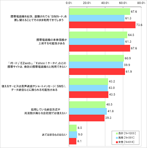 以下に挙げる「SIMロック解除」のデメリットのうち不満に思うものはどれですか。