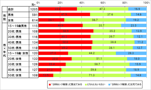 改めてお聞きします。「SIMロック解除」に賛成ですか。