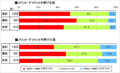「メリット・デメリット」を挙げる前後の「SIMロック解除」の賛否の変化