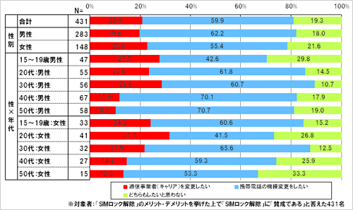技術的な問題が解決し、容易にキャリア変更、機種変更ができるようになったら、「SIMロック解除」制度を利用してキャリアの変更、機種変更をしたいと思いますか。