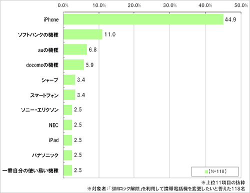 「SIMロック解除」制度を利用して機種変更をするとしたら、どの機種に変更したいですか。