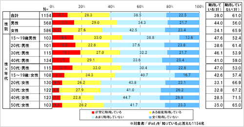 SIMロックが解除された「iPad」が販売されることを期待していますか。