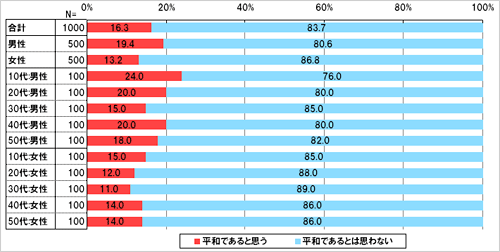 あなたは今、世界が平和であると思いますか。
