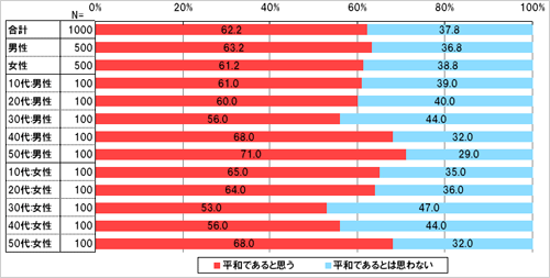 あなたは今、日本が平和であると思いますか。
