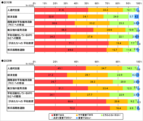 国際平和のために日本が行うべき活動のうち、以下の活動がどのくらい重要だと思いますか。