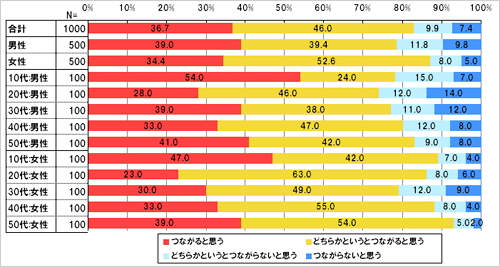 あなたは「FIFAワールドカップ」のようなスポーツの国際大会は、出場国の文化や習慣などを理解する機会になり、ひいては国際的な平和につながると思いますか。
