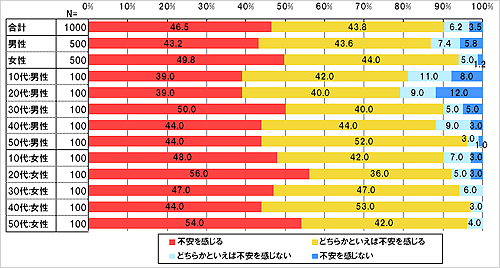 英国の経済平和研究所が今年発表した『世界平和度指数』によると、世界は2年続けて平和でなくなっている、とのことですが、世界の平和度が引き続き低下したことに対し不安を感じますか。