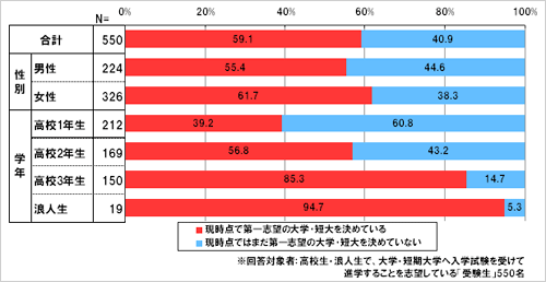 あなたは第一志望の大学・短大を決めていますか。