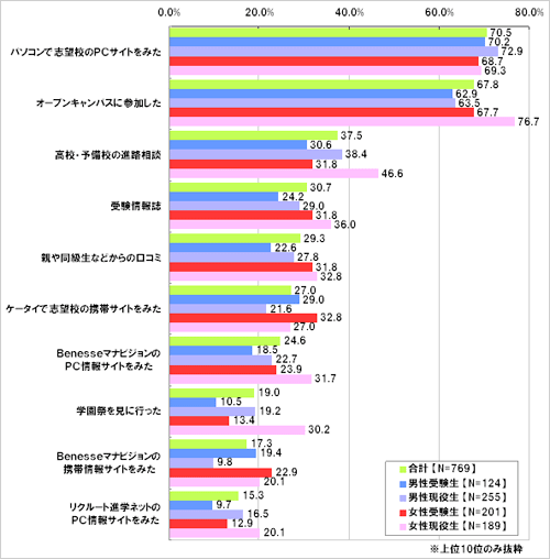あなたは大学・短大の情報をどのような方法で収集していますか(いましたか)。